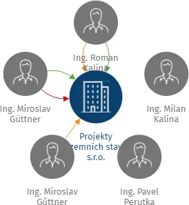Projekty pozemních staveb s.r.o., IČO: 64609103: vizualizace vztahů osob a společností