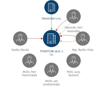 FINESTLAB spol. s r.o., IČO: 64608093: vizualizace vztahů osob a společností