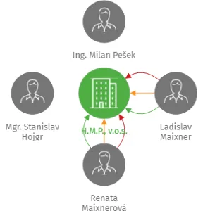 H.M.P., v.o.s., IČO: 64614182: vizualizace vztahů osob a společností