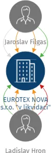 EUROTEX NOVA s.r.o.