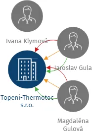Topeni-Thermotec s.r.o., IČO: 64615588: vizualizace vztahů osob a společností