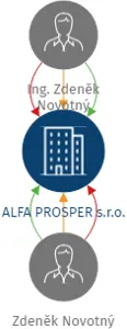 ALFA PROSPER s.r.o., IČO: 64617475: vizualizace vztahů osob a společností