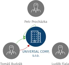 UNIVERSAL COMP, s.r.o., IČO: 64650057: vizualizace vztahů osob a společností