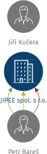 JIPEE spol. s r.o., IČO: 64650901: vizualizace vztahů osob a společností