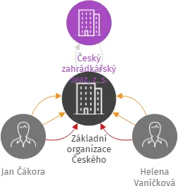 Základní organizace Českého zahrádkářského svazu Pod Chlumem Děčín, IČO: 64676676: vizualizace vztahů osob a společností