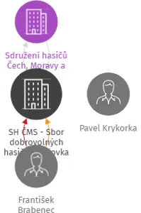 SH ČMS - Sbor dobrovolných hasičů Smržovka, IČO: 64668231: vizualizace vztahů osob a společností