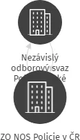 ZO NOS Policie v ČR, IČO: 64626717: vizualizace vztahů osob a společností