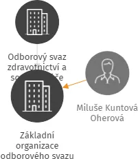 Základní organizace odborového svazu zdravotnictví a sociální péče České republiky, Nemocnice Jablonec nad Nisou, IČO: 64668924: vizualizace vztahů osob a společností