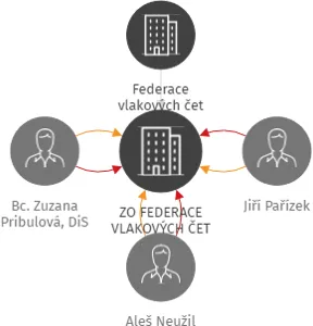 ZO FEDERACE VLAKOVÝCH ČET DĚČÍN, IČO: 64676595: vizualizace vztahů osob a společností