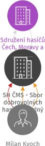 SH ČMS - Sbor dobrovolných hasičů Roudný, IČO: 64668207: vizualizace vztahů osob a společností