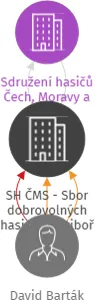 SH ČMS - Sbor dobrovolných hasičů Vlastiboř, IČO: 64668312: vizualizace vztahů osob a společností