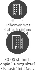 ZO OS státních orgánů a organizací - Katastrální úřad v Olomouci, IČO: 64627403: vizualizace vztahů osob a společností