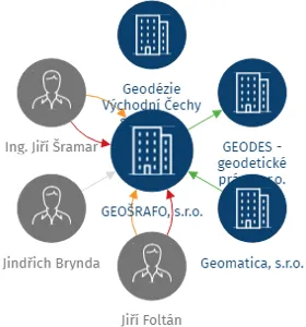 GEOŠRAFO, s.r.o., IČO: 64793036: vizualizace vztahů osob a společností