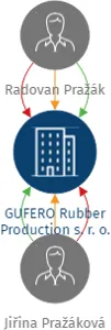 GUFERO Rubber Production s. r. o., IČO: 64791190: vizualizace vztahů osob a společností