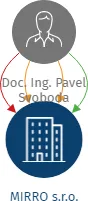 MIRRO s.r.o., IČO: 64791068: vizualizace vztahů osob a společností