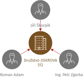 Družstvo JISKROVA 512, IČO: 64789811: vizualizace vztahů osob a společností