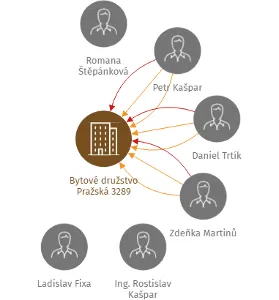 Bytové družstvo Pražská 3289, IČO: 64789764: vizualizace vztahů osob a společností