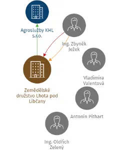 Zemědělské družstvo Lhota pod Libčany, IČO: 64789721: vizualizace vztahů osob a společností