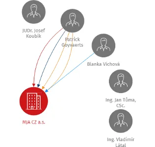MJA CZ a.s., IČO: 64789616: vizualizace vztahů osob a společností