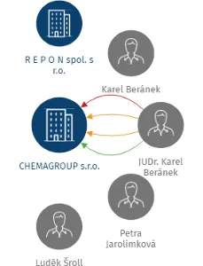 CHEMAGROUP s.r.o., IČO: 64789071: vizualizace vztahů osob a společností