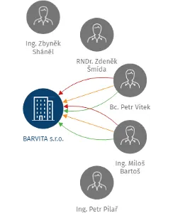 BARVITA s.r.o., IČO: 64788237: vizualizace vztahů osob a společností