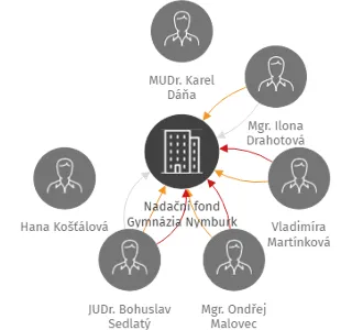 Nadační fond Gymnázia Nymburk, IČO: 64730913: vizualizace vztahů osob a společností