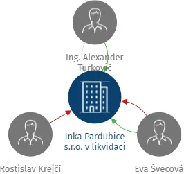 Inka Pardubice s.r.o. v likvidaci, IČO: 64789586: vizualizace vztahů osob a společností