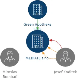 MEDIATE s.r.o., IČO: 64791866: vizualizace vztahů osob a společností