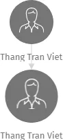 Thang Tran Viet, IČO: 64725529: vizualizace vztahů osob a společností