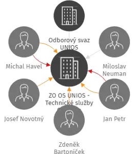 ZO OS UNIOS - Technické služby Chrudim, IČO: 64782671: vizualizace vztahů osob a společností