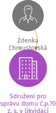 Sdružení pro správu domu č.p.70 z. s. v likvidaci, IČO: 64784142: vizualizace vztahů osob a společností