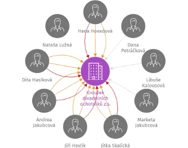 Kroužek divadelních ochotníků z.s., IČO: 64772136: vizualizace vztahů osob a společností