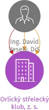 Orlický střelecký klub, z. s., IČO: 64772071: vizualizace vztahů osob a společností