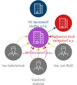 FK Varnsdorf, z.s., IČO: 64707369: vizualizace vztahů osob a společností