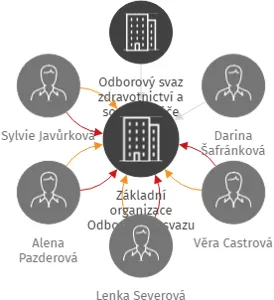 Základní organizace Odborového svazu zdravotnictví a sociální péče ČR, Vysokomýtská nemocnice, IČO: 64772047: vizualizace vztahů osob a společností