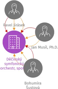 Děčínský symfonický orchestr, spolek, IČO: 64707385: vizualizace vztahů osob a společností