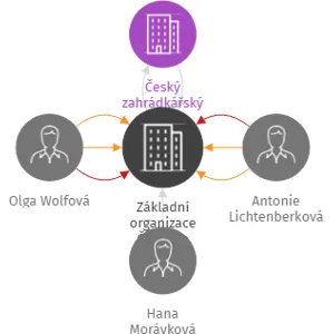 Základní organizace Českého zahrádkářského svazu Choceň, IČO: 64772055: vizualizace vztahů osob a společností