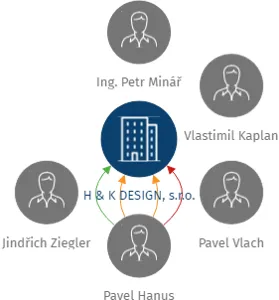 H & K DESIGN, s.r.o., IČO: 64835448: vizualizace vztahů osob a společností