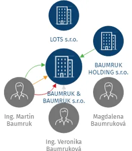 BAUMRUK & BAUMRUK s.r.o., IČO: 64835430: vizualizace vztahů osob a společností