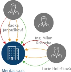 Meritas s.r.o., IČO: 64835120: vizualizace vztahů osob a společností