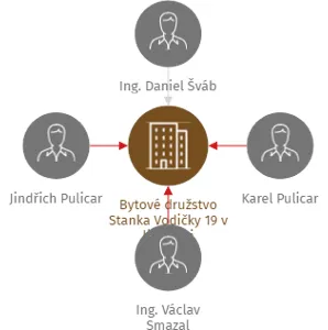 Bytové družstvo Stanka Vodičky 19 v likvidaci, IČO: 64834841: vizualizace vztahů osob a společností