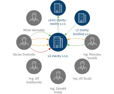 LS stavby s.r.o., IČO: 64834042: vizualizace vztahů osob a společností