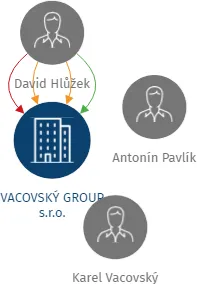 VACOVSKÝ GROUP s.r.o., IČO: 64832953: vizualizace vztahů osob a společností