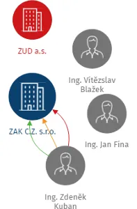 ZAK C.Z. s.r.o., IČO: 64831574: vizualizace vztahů osob a společností