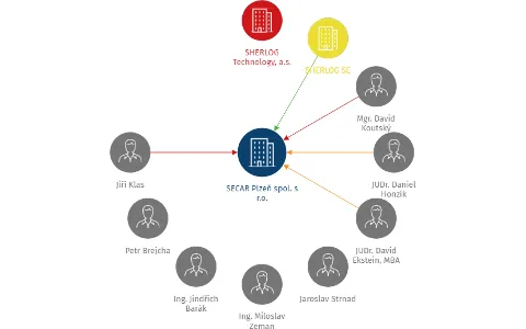 Vizualizace vztahů osob a společností - SECAR Plzeň spol. s r.o.