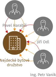 Nejdecké bytové družstvo, IČO: 64830811: vizualizace vztahů osob a společností