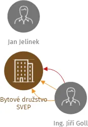 Bytové družstvo SVEP, IČO: 64829910: vizualizace vztahů osob a společností