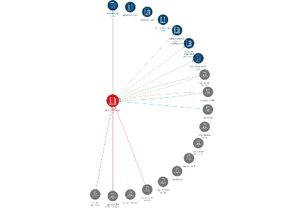 Chornická z.o.s., a.s., IČO: 64829855: vizualizace vztahů osob a společností