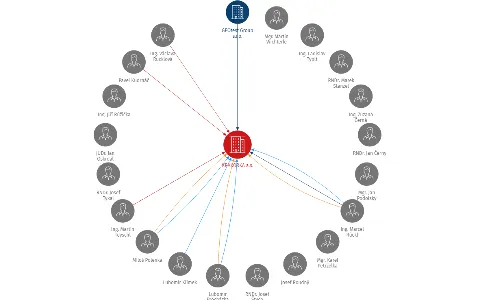 KRÁKORKA a.s., IČO: 64829588: vizualizace vztahů osob a společností