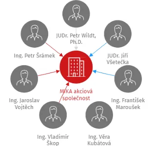 MIKA akciová společnost, IČO: 64829511: vizualizace vztahů osob a společností